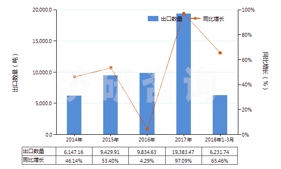 2014-2018年3月中國氫氧化鋰(HS28252010)出口量及增速統(tǒng)計